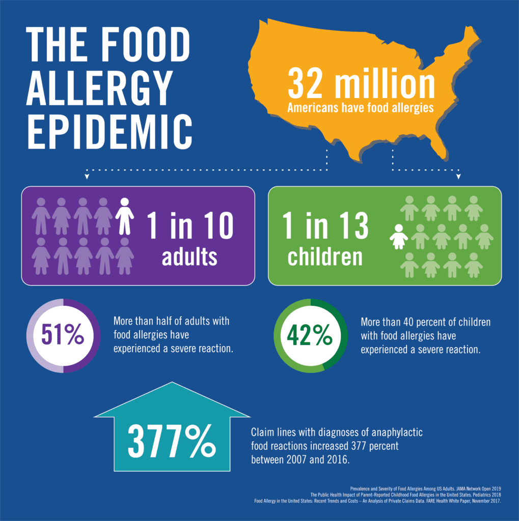 Food Allergy Awareness Epidemic