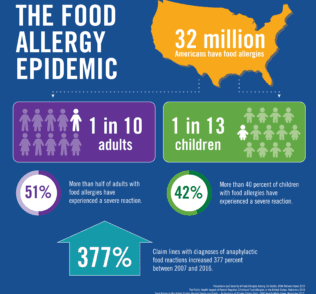 Food Allergy Awareness Epidemic